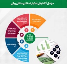 تحقق ۷۴ درصدی اهداف پست بانک ایران در جذب تعهدات تا پایان اردیبهشت‌ماه ۱۴۰۴