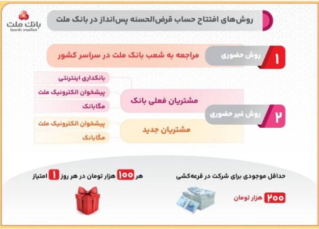 روش های افتتاح حساب قرض الحسنه پس انداز در بانک ملت و شرکت در قرعه کشی/اینفوگرافیک روش های افتتاح حساب قرض الحسنه پس انداز در بانک ملت و شرکت در قرعه کشی/اینفوگرافیک
