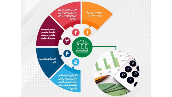 تحقق ۸۹درصدی اهداف پست بانک ایران در مبلغ تعهدات انجام شده برای صدور ضمانتنامه‌ و گشایش اعتبار اسنادی داخلی تا پایان تیر‌ماه ۱۴۰۴