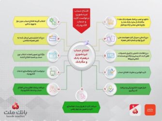 تشریح نحوه افتتاح حساب غیرحضوری در همراه بانک و مگابانک ملت / اینفوگرافیک