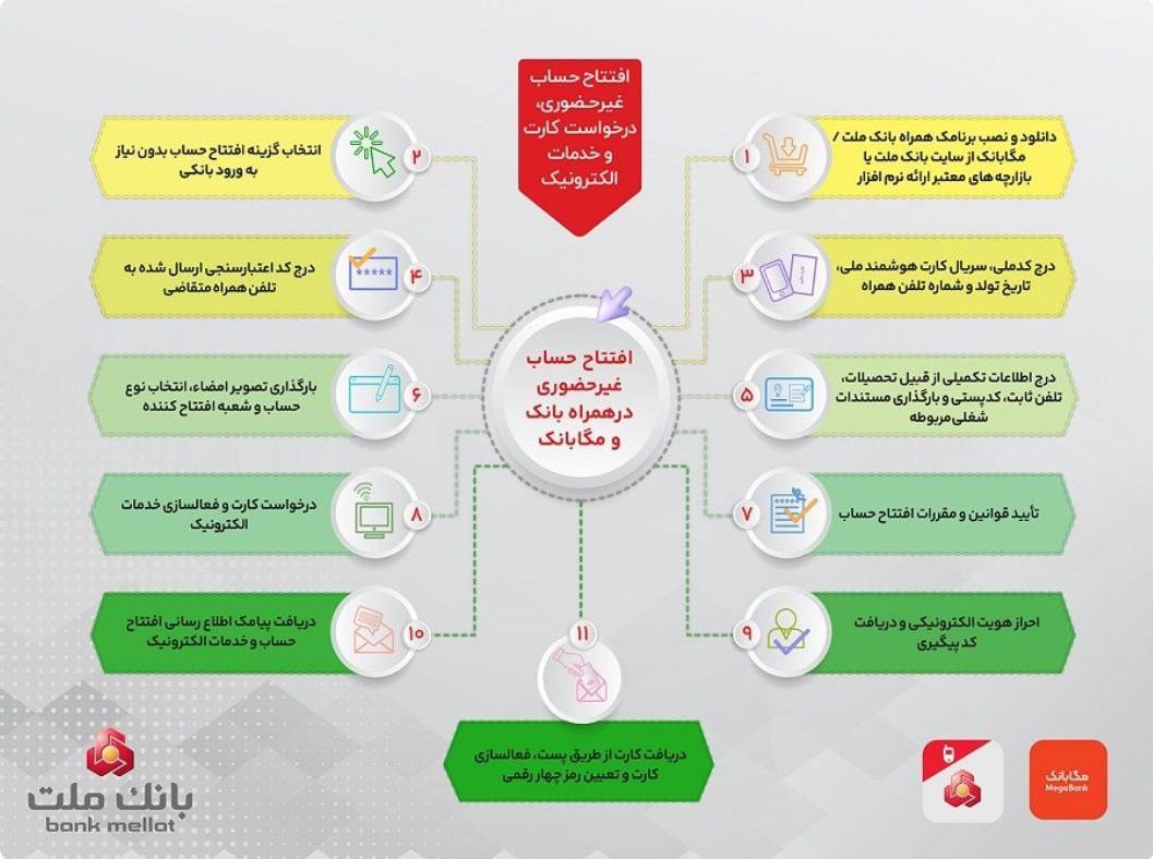 تشریح نحوه افتتاح حساب غیرحضوری در همراه بانک و مگابانک ملت / اینفوگرافیک