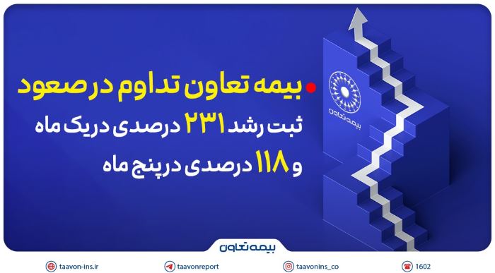 بیمه تعاون تداوم در صعود؛ ثبت رشد ۲۳۱ درصدی در یک ماه و ۱۱۸ درصدی در پنج ماه بیمه تعاون تداوم در صعود؛ ثبت رشد ۲۳۱ درصدی در یک ماه و ۱۱۸ درصدی در پنج ماه
