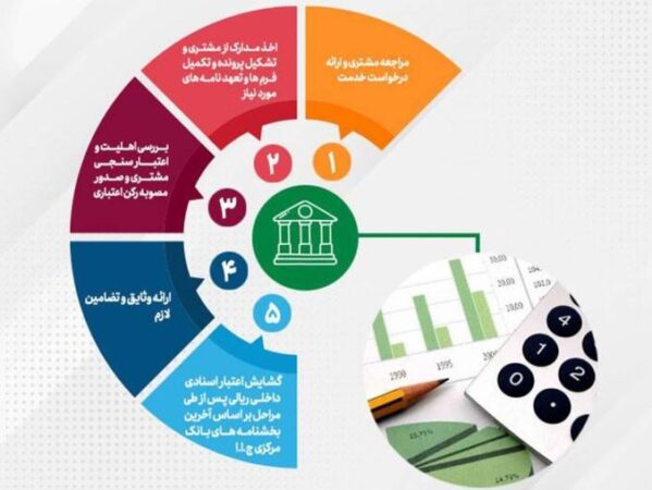 تحقق ۱۰۴ درصدی اهداف پست بانک ایران در مبلغ تعهدات انجام شده برای صدور ضمانتنامه و گشایش اعتبار اسنادی داخلی تا پایان مردادماه ۱۴۰۴ تحقق ۱۰۴ درصدی اهداف پست بانک ایران در مبلغ تعهدات انجام شده برای صدور ضمانتنامه و گشایش اعتبار اسنادی داخلی تا پایان مردادماه ۱۴۰۴