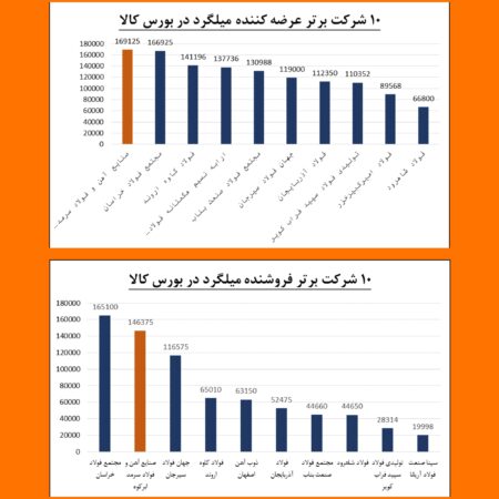 پیشتازی فولاد سرمد در عرضه و فروش میلگرد استاندارد در بورس کالا پیشتازی فولاد سرمد در عرضه و فروش میلگرد استاندارد در بورس کالا