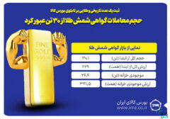 حجم معاملات گواهی شمش طلا از ۳۰ تن عبور کرد/ ارزش معاملات به مرز ۲۳۰ همت رسید