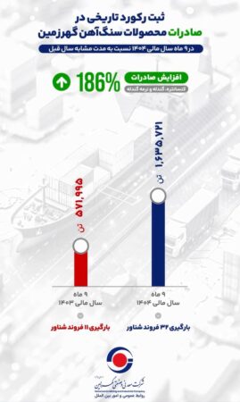 گزارش رشد صادراتی گهرزمین در ۹ ماهه سال مالی ۱۴۰۴