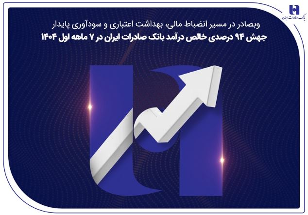 جهش ۸۲ درصدی خالص درآمد بانک صادرات ایران در ۷ ماهه اول ۱۴۰۴ جهش ۸۲ درصدی خالص درآمد بانک صادرات ایران در ۷ ماهه اول ۱۴۰۴