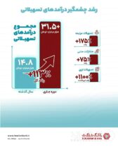 بانک گردشگری در مسیر جهش پایدار درآمدی؛ صعود معنادار درآمدهای تسهیلاتی در سال ۱۴۰۴