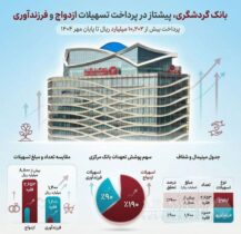 بانک گردشگری پیشتاز در پرداخت تسهیلات ازدواج و فرزندآوری؛ پرداخت بیش از ۱۰ هزار میلیارد ریال تا پایان مهر ۱۴۰۴