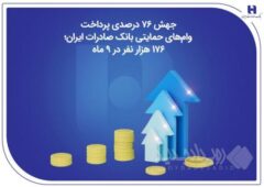 جهش ۷۶ درصدی پرداخت وام‌های حمایتی بانک صادرات ایران؛ ۱۷۶ هزار نفر در ۹ ماه