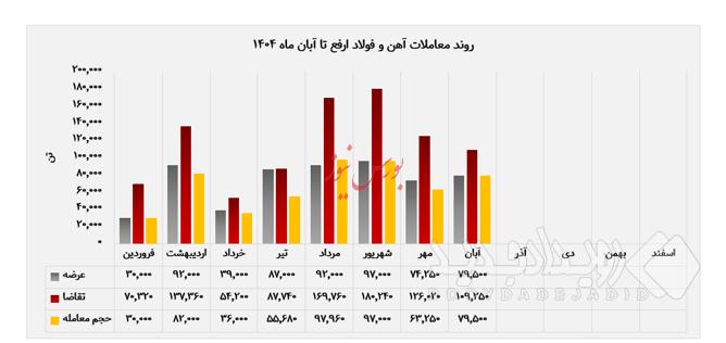 رشد هم‌زمان عرضه و فروش ”ارفع“ در بورس کالا