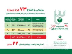 بهره‌برداری از ۷۳ طرح و پروژه پست‌بانک ایران همزمان با سی‌امین سال فعالیت