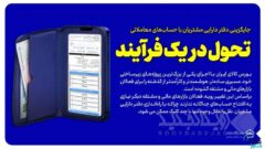 جایگزینی دفتر دارایی مشتریان با حساب‌های معاملاتی/امکان انتقال ساده منابع میان بازارها/ تجربه‌ای نو برای فعالان بازارهای مالی و مشتقه