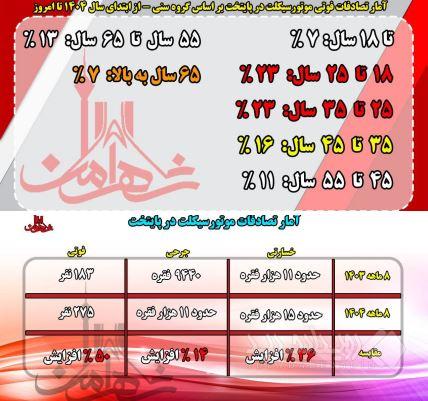 افزایش ۵۰ درصدی تصادفات فوتی موتورسیکلت سواران در پایتخت / ۴۶ درصد قربانیان این حوادث جوانان اند