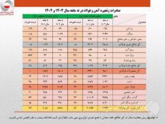 ارزش صادرات زنجیره فولاد از ۶ میلیارد دلار فراتر رفت/ سهم تولیدکنندگان از صادرات فولاد فقط ۴۰ درصد!
