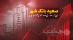 صعود بانک شهر در رتبه‌بندی ۱۰۰ شرکت برتر کشور