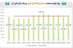 وضعیت تولید صنعت فلزات اساسی و کانه‌های فلزی در آذر ۱۴۰۴