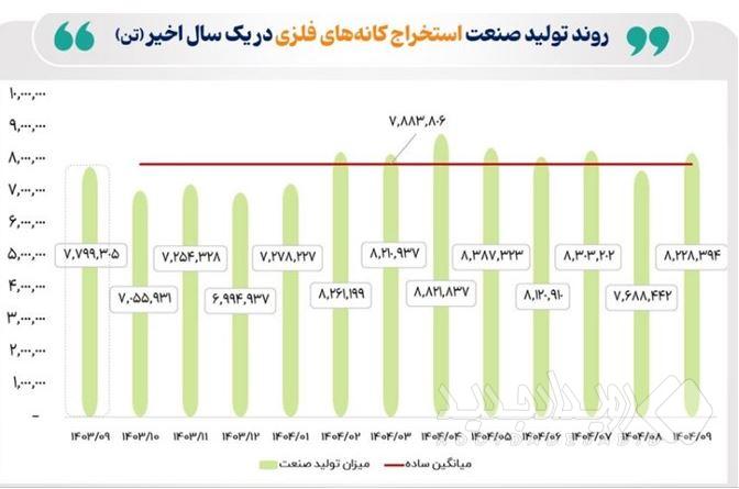 وضعیت تولید صنعت فلزات اساسی و کانه‌های فلزی در آذر ۱۴۰۴