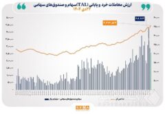 شاخص بورس ۱۰۳ هزار واحد افزایش یافت/ ارزش معاملات خرد «سهام و صندوق‌های سهامی» در معاملات امروز دوشنبه از مرز ۲۰ همت عبور کرد