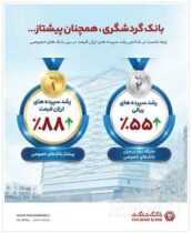 بانک گردشگری رتبه نخست رشد سپرده‌های ارزان‌ قیمت را در بین بانک های خصوصی کسب کرد