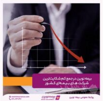 بیمه نوین در جمع کم‌‌شکایت‌ترین شرکت‌های بیمه‌ای کشور