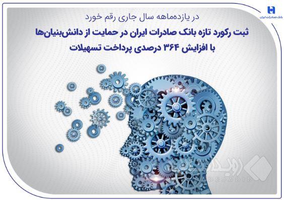 ثبت رکورد تازه بانک صادرات ایران در حمایت از دانش‌بنیان‌ها با افزایش ۳۶۴ درصدی پرداخت تسهیلات
