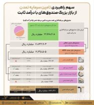 سهم راهبردی تامین سرمایه تمدن از بازار بزرگ صندوق‌های با درآمد ثابت