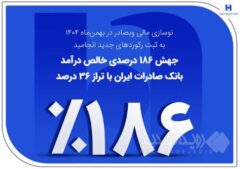 جهش ۱۸۶ درصدی خالص درآمد بانک صادرات ایران با تراز ۳۶ درصد