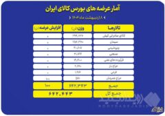 عرضه ۶۴۲ هزار تن انواع کالا در بورس کالای ایران