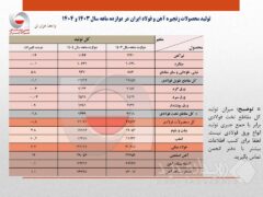 بازگشت به تولید ۳۲ میلیون تنی فولاد ایران در سال ۱۴۰۴/ ظرفیت‌های جدید و مدیریت بهینه فولادسازان عامل اصلی پایداری تولید + جزئیات تحلیلی تولید محصولات زنجیره فولاد