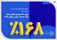 رکورد ۱۶۸ درصدی خالص درآمد بانک صادرات ایران در پایان ۱۴۰۴