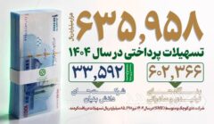 جهش ۹۰ درصدی صدور اعتبارات اسنادی/ رشد ۱۱۱ درصدی حمایت از شرکت‌های دانش‌بنیان