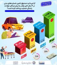 صندوق تأمین خسارت‌های بدنی در ۴ سال اخیر، بیش از ۳۱ همت خسارت به زیاندیدگان حوادث رانندگی پرداخت کرد
