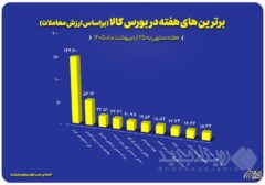 رده‌بندی برترین‌های بورس کالا از نظر ارزش معاملات