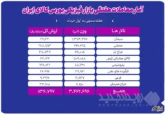 معامله ۳.۵ میلیون تن محصول در بورس کالا