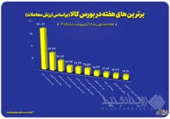 رده بندی برترین های بورس کالا از نظر ارزش معاملات
