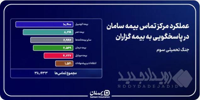 پایداری مداوم شریان پاسخگویی بیمه سامان در دوران جنگ