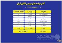 عرضه نزدیک به ۵۰۰ هزار تن محصول در بورس کالا
