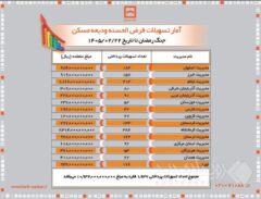 پرداخت بیش از یک همت وام قرض‌الحسنه ودیعه توسط بانک مسکن