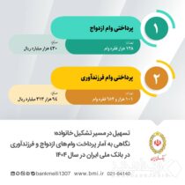 تسهیل در مسیر تشکیل خانواده؛ نگاهی به آمار پرداخت وام‌ های ازدواج و فرزندآوری در بانک ملی ایران در سال ۱۴۰۴