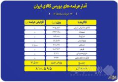 عرضه ۸۱۰ هزار تن محصول در تالارهای بورس کالا