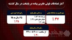 ۳۷ درصد متوفیان تصادفات تهران در سال گذشته عابرین پیاده بودند/بزرگراه ها رتبه دار تصادفات فوتی عابرین پیاده در پایتخت