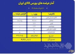 عرضه ۹۲۶ هزار تن محصول در بورس کالا