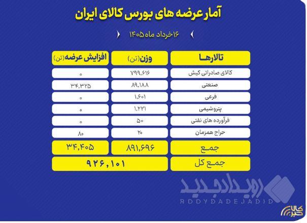 عرضه ۹۲۶ هزار تن محصول در بورس کالا