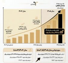 جهش ۴۷ درصدی دارایی‌های «تمدن» در ۱۴ ماه/ رکوردشکنی بی‌سابقه در بهار ۱۴۰۵