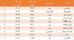 بائو استیل با اختلاف در صدر ایستاد؛ سیطره شرق آسیا بر صنعت فولاد جهان