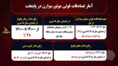 کاهش ۲۹ درصدی تصادفات فوتی موتورسیکلت سواران از ابتدای سال جاری تا کنون/ افراد زیر ۳۰ سال قربانیان تصادفات موتورسیکلت در پایتخت