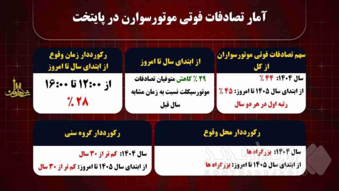 کاهش ۲۹ درصدی تصادفات فوتی موتورسیکلت سواران از ابتدای سال جاری تا کنون/ افراد زیر ۳۰ سال قربانیان تصادفات موتورسیکلت در پایتخت