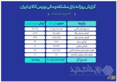 ثبت ارزش ۱۵ همتی بازار مالی و مشتقه بورس کالا