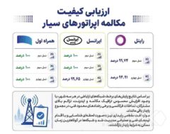 همراه اول با پایداری ۱۰۰ درصدی مکالمه در صدر اپراتورهای سیار